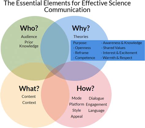 Overview Of The Essential Elements For Effective Science Communication