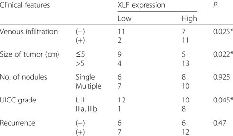 Correlation Between Xlf Expression And Clinicopathologic Features In