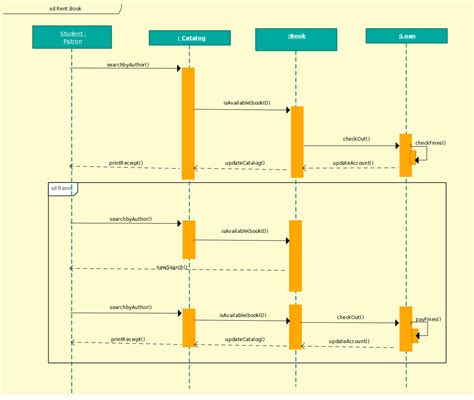 Sequence diagram template of library management system. | Sequence diagram, State diagram, Diagram
