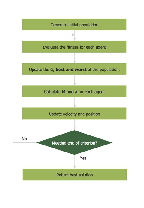 Simple Flow Chart Basic Audit Flowchart Flowchart Examples