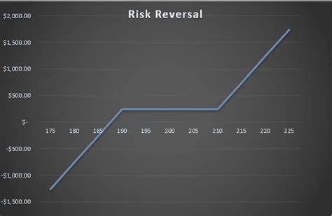 Risk Reversal Strategy Everything You Need To Know
