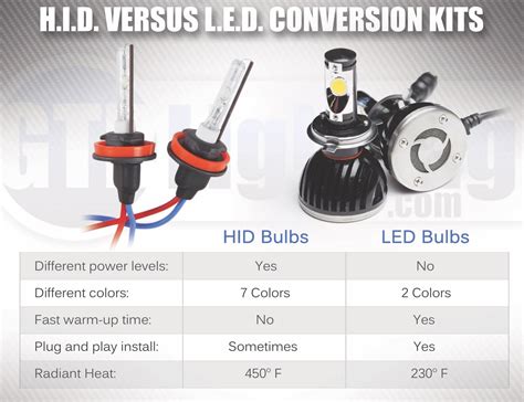 Hid And Led Conversion Kits Understanding The Differences