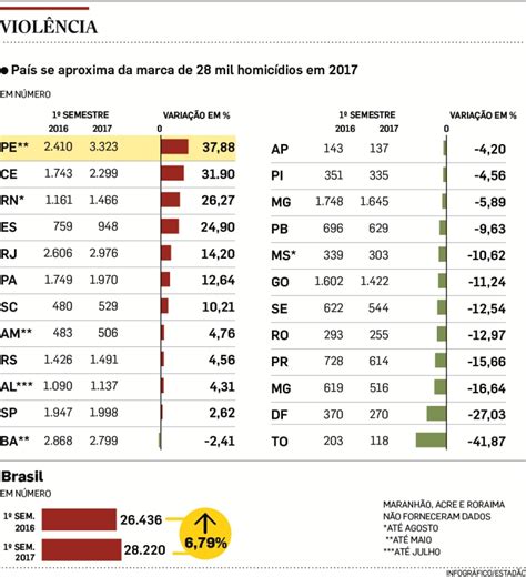 número de homicídios cresce no amazonas em 2017