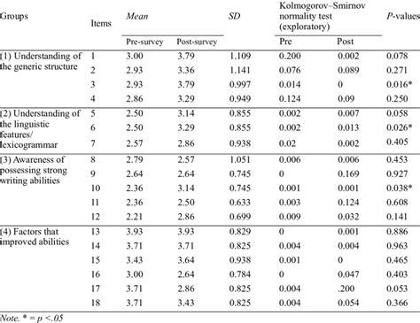 Pre And Post Survey Descriptive Statistics Download Table