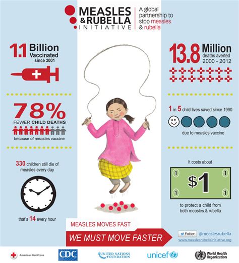 Cdc Global Health Measles Global Measles And Rubella Infographic