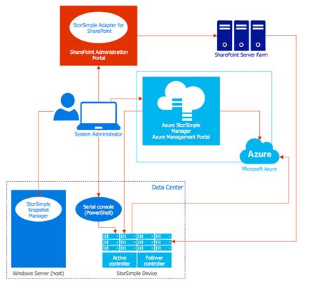 Cs Odessa Releases Conceptdraw Azure Architecture Solution For