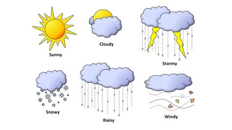 Các Từ Vựng Tiếng Anh Về Thời Tiết Phổ Biến Weather