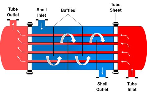 Shell And Tube Heat Exchanger Flow Diagram