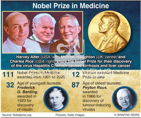 Nobel Prize Medicine Winners 2020 1 Infographic