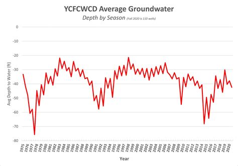 Fall 2020 Groundwater Levels In The Ycfcwcd Service Area Yolo