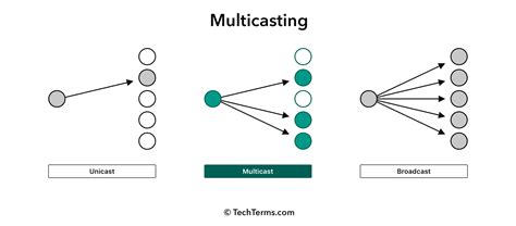 Multicast Definition What Is A Multicast