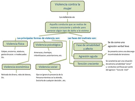 Mapa Conceptual De La Violencia Otoley