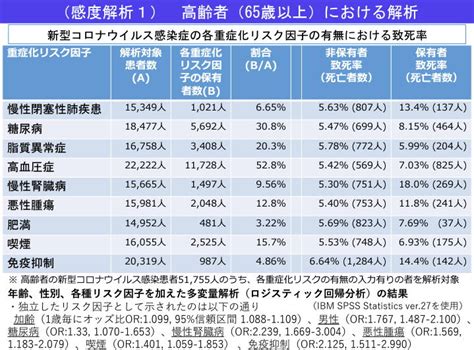 【新型コロナ】年齢や基礎疾患による死亡リスクが判明 基礎疾患があると死亡率は5 6倍に上昇 ニュース 一般社団法人 日本肥満症予防協会