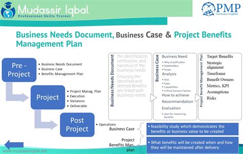 Project Benefits Management Plan Pbmp Mudassir Iqbal Benefits