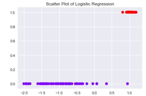 How To Perform Logistic Regression In Python Step By Step Data Science