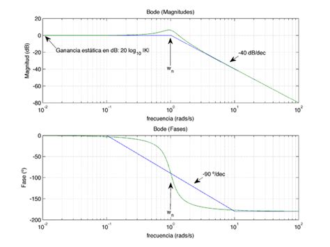 Obtención Experimental Del Diagrama De Bode Isawiki