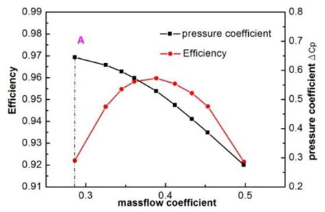 Applied Sciences Free Full Text Numerical Investigation On Unsteady Separation Flow Control