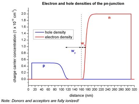 In a silicon crystal each atom is surrounded by four neighbour atoms. 1D pn-junction