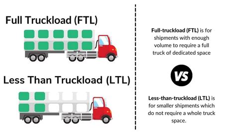 Ltl Less Than Truck Load Vs Ftl Full Truck Load In Logistics