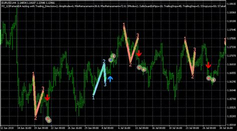 123 Patterns Expert Advisor Ea For Metatrader Mt4mt5