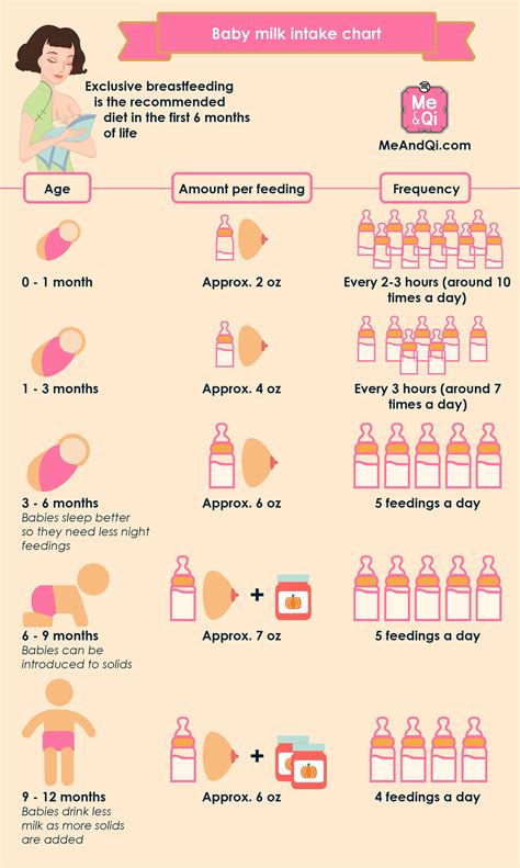 Baby Milk Intake Charts Feeding Guide By Age
