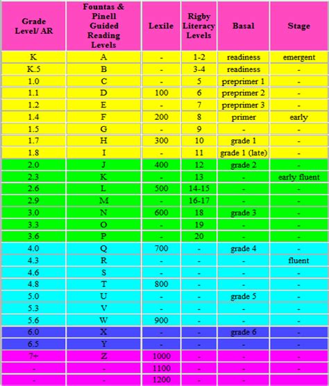 Image Result For F P Levels Compared To Lexile Lexile Lexile