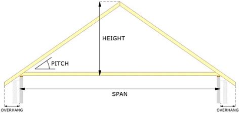 Attic Roof Truss Span Tables