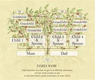 Family Tree Chart Print customised to include any combination of ...