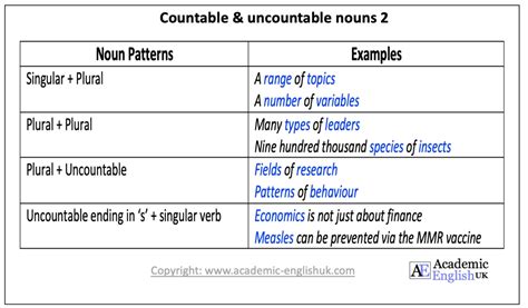 Academic Countable And Uncountable Nouns Academic English Uk