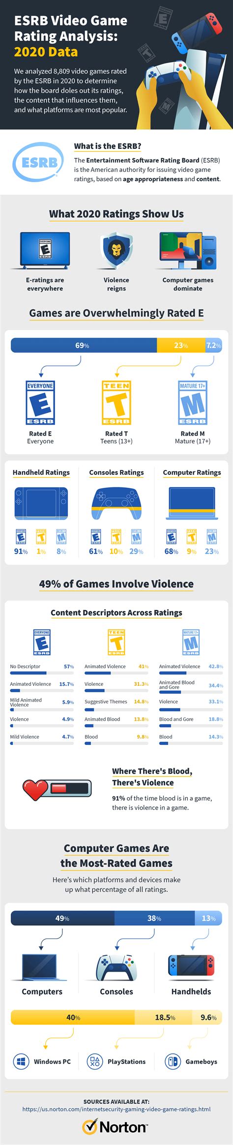 2020 Video Game Ratings In Review What They Mean To Gamers Norton