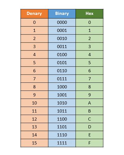Hexadecimal Numbers