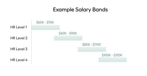 What Are Salary Bands