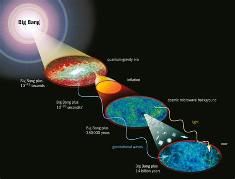 Cosmic Evolution After The Big Bang Is Inflation The Greatest