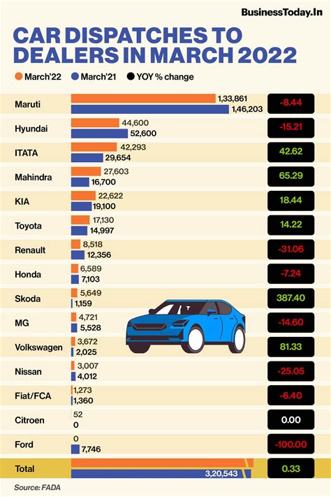 Indian Carmakers Record Marginal Drop In Mar Sales Toyota Skoda See