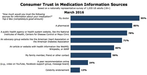 Consumer Trust World Of Dtc