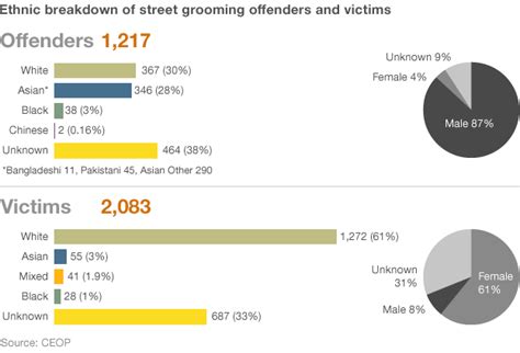 Grooming And Race What Do We Know Bbc News