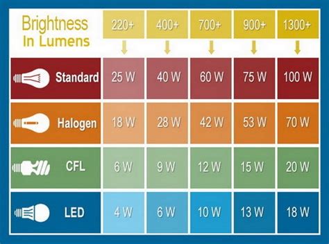 Light Bulb Conversion Chart