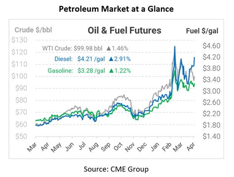 Eia Expects Summer Us Real Gasoline And Diesel Prices To Be The