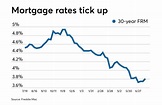 Average mortgage rates rise on expectations of a Fed rate cut ...