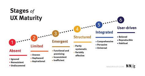 The 6 Levels Of Ux Maturity Maturity Research Methods Corporate Values