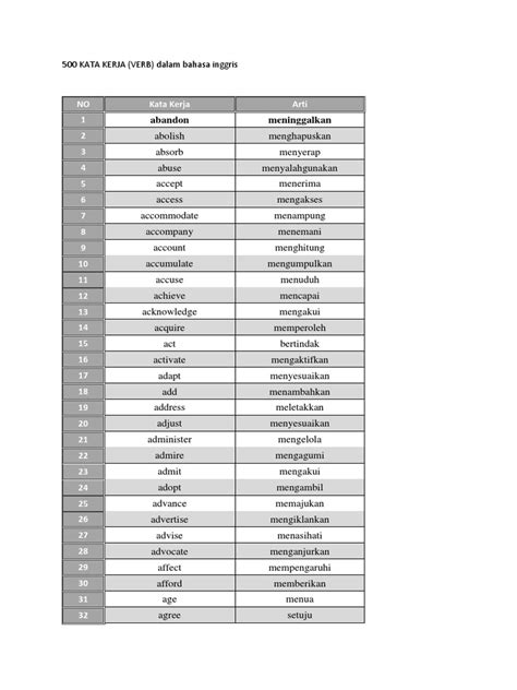 Namun, banyak guru bahasa inggris berkata bahwa menguasai 3.000 kata yang paling sering digunakan dalam bahasa inggris akan membantu anda memahami 90. 500 Kata Kerja Dan 500 Kosa kata bahasa inggris-indonesia