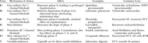 Vaughan Williams Classification Of Antiarrhythmic Drugs Download