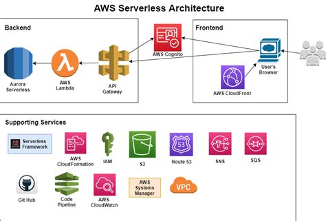 Intro To Web App Using Aws Serverless Architecture Dev Community Riset