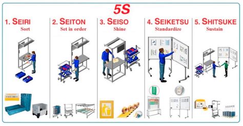 The Implementation Steps Of 5s Method 10 Download Scientific Diagram