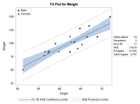 Fit Plot Customizations Graphically Speaking