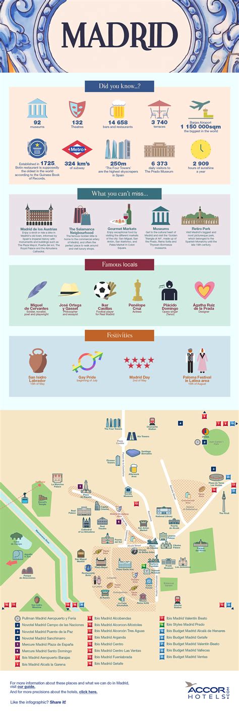 Key Facts About Madrid Infographic