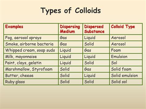 Colloids And Suspensions Presentation Chemistry