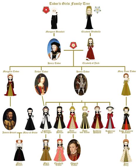 But, there are some trees that have a tendency to increase larger and even bigger. Tudor Girls - Family Three by marasop | Tudor history, The ...