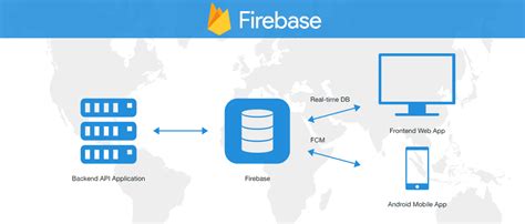 Firestore Vs Realtime Database Which Performs Better Estuary