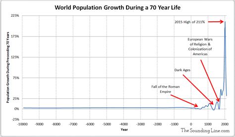 For the First Time Since the 1800s, Global Population Won't Double ...